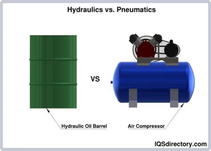Are hydraulics and pneumatics?