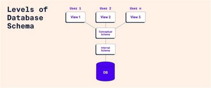Are schemas required to create instances of a database?