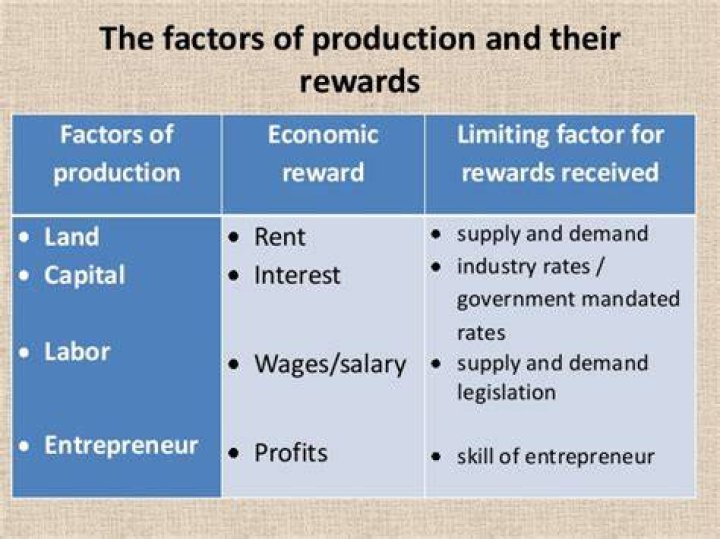 Are the factors of production and their rewards?