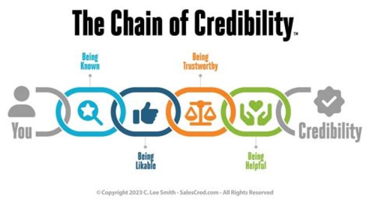 Are trust and credibility?