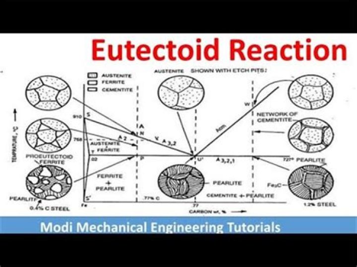 At what temperature does eutectoid reaction occurs?