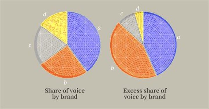 By share of voice?
