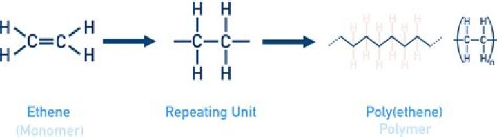 Can ethene form polymers?