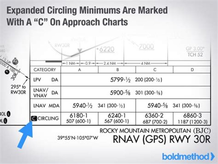 Can you land straight in on a circling approach?