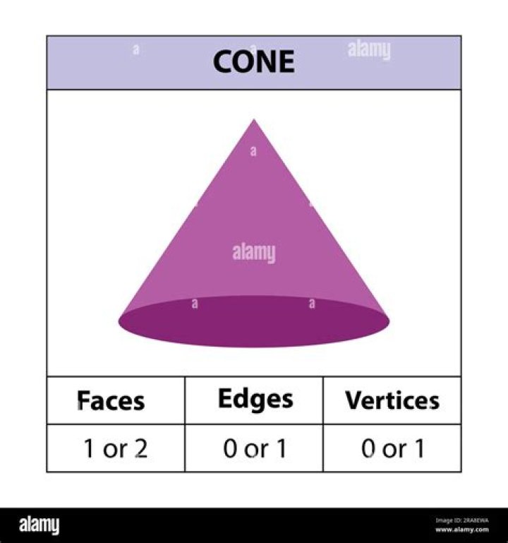 Do cones have a vertex?