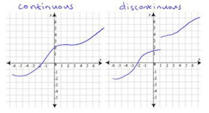 Do discontinuous functions have limits?