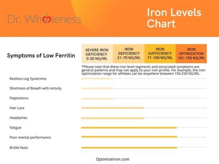 Do ferritin levels fluctuate?
