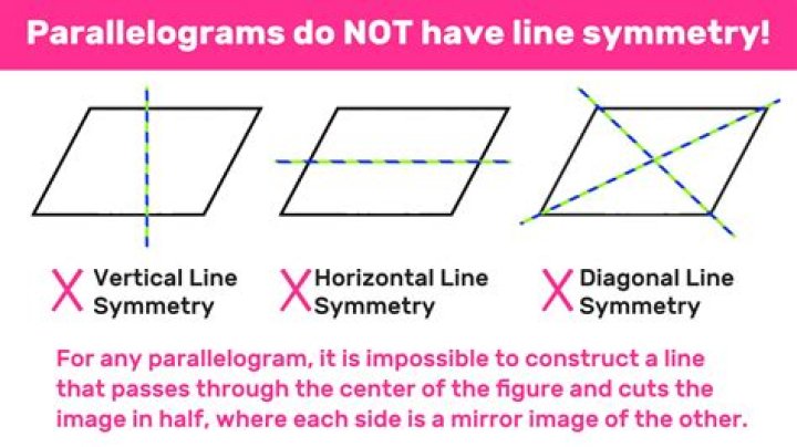 Do parallelograms have diagonals that are lines of symmetry?