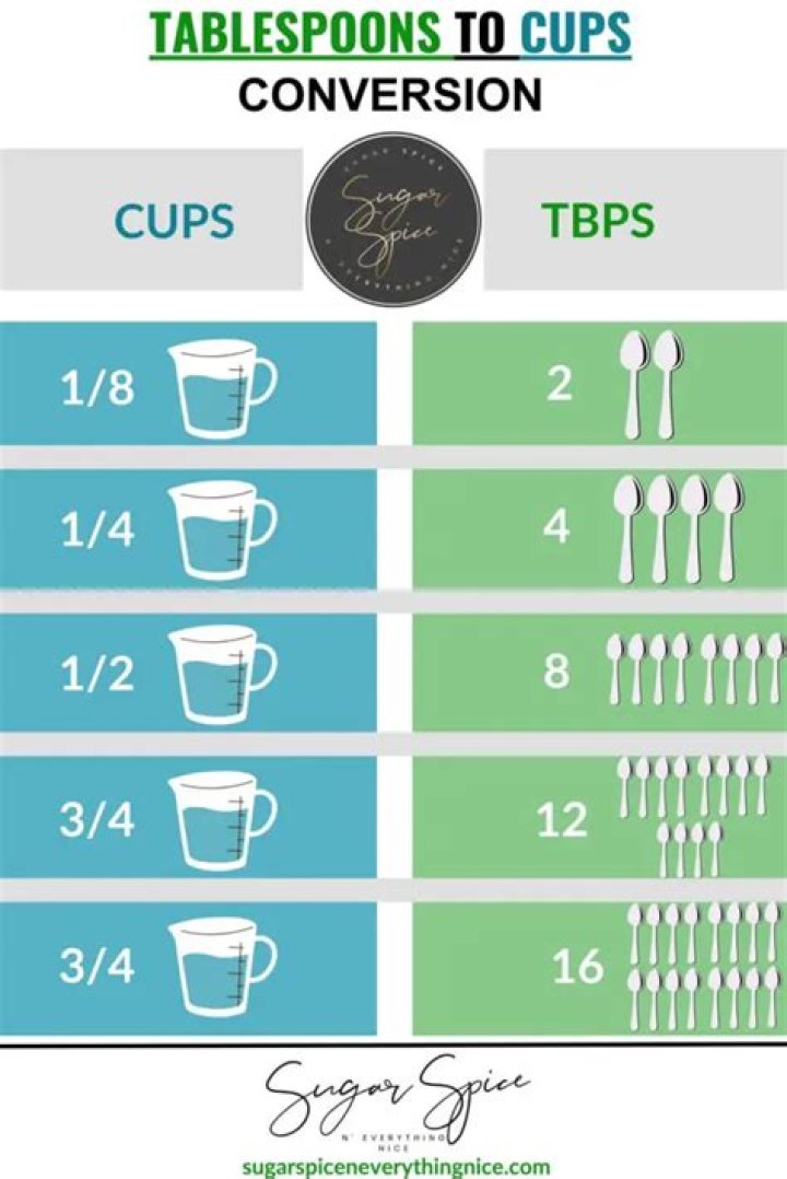 Do two tablespoons equal 1/4 cup?