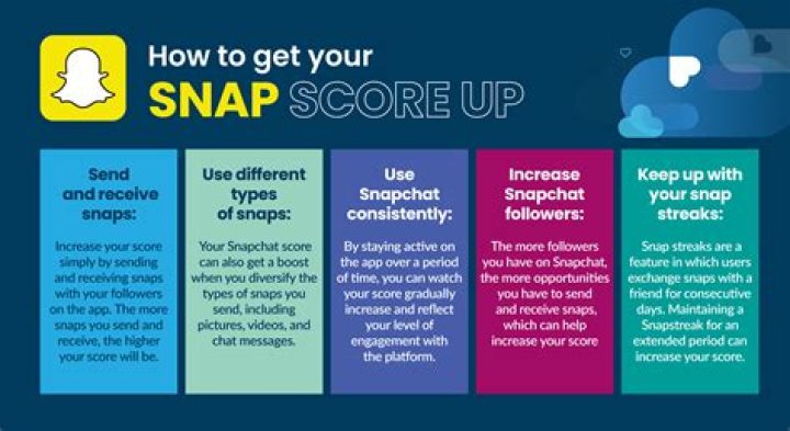 Do videos increase snap score?