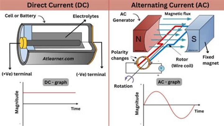 Do we use alternating current today?