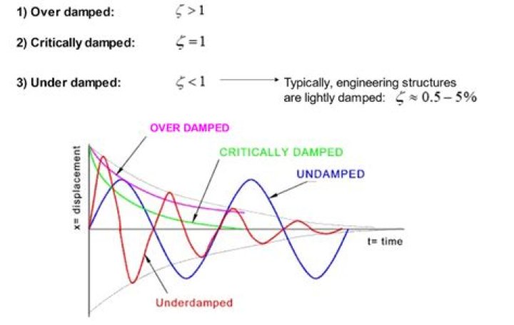 Do you mean by damping?