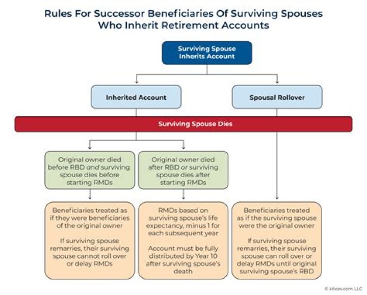 Does beneficiary override spouse?
