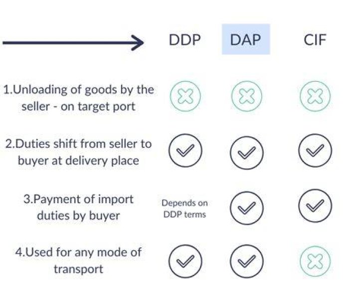 Does dap include customs clearance?