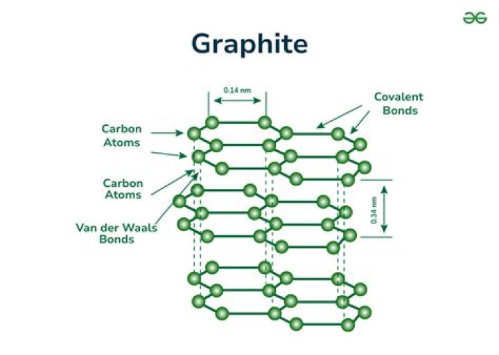Does graphite have van der waals?