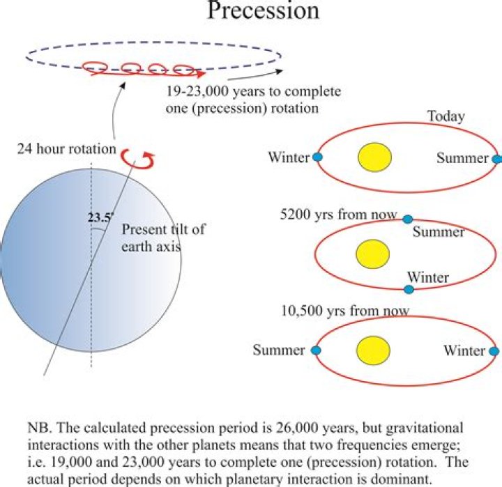 Does precession affect climate?