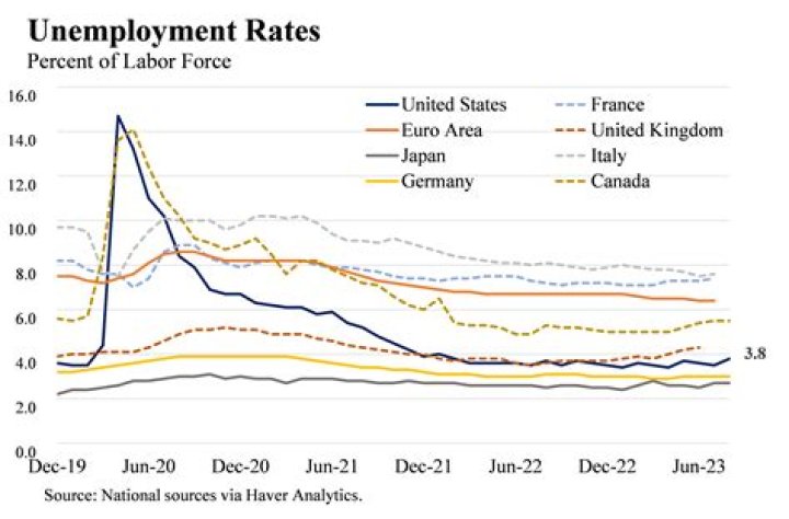 Does resigning affect unemployment?