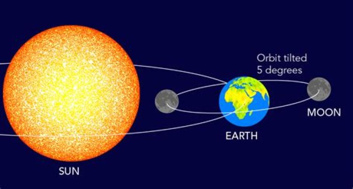Does the moon orbit the earth?