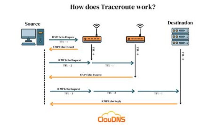 Does traceroute use icmp?