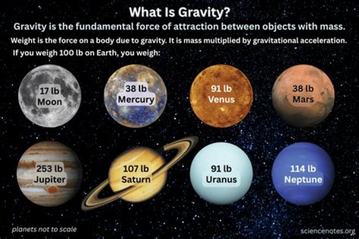 Does uranus have gravity?