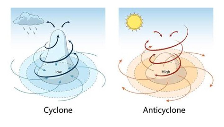 During an anticyclone the sky is?