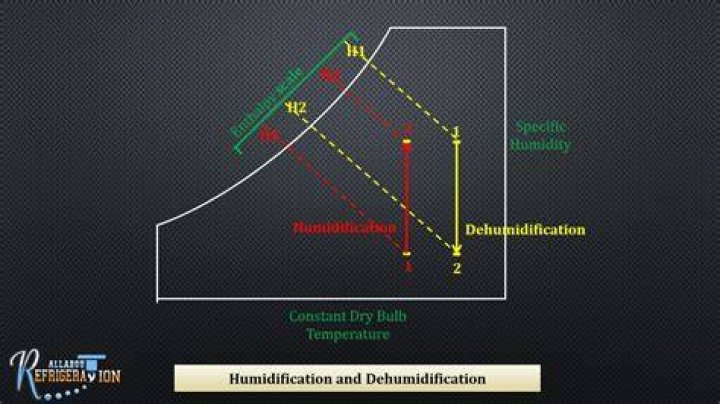 During pure humidification process?