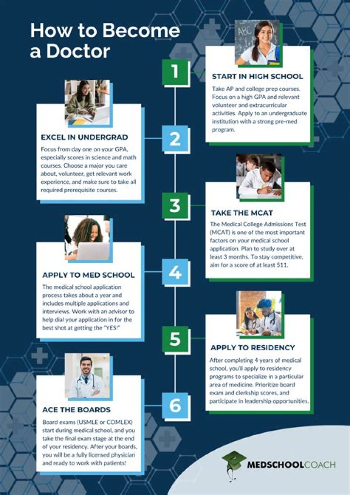 For becoming a doctor what are the steps?