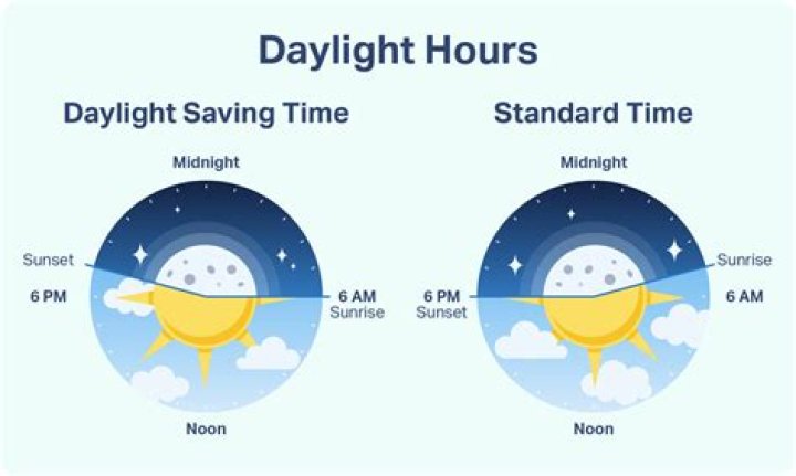 How daylight savings started?