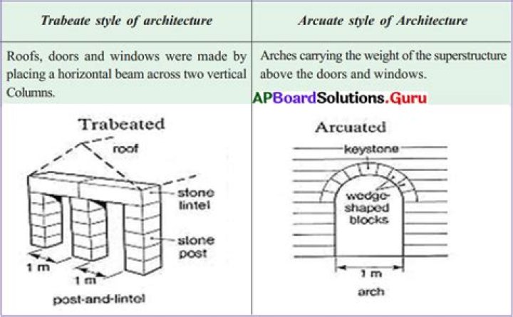 How is the trabeate principle of architecture different from the arcuate?