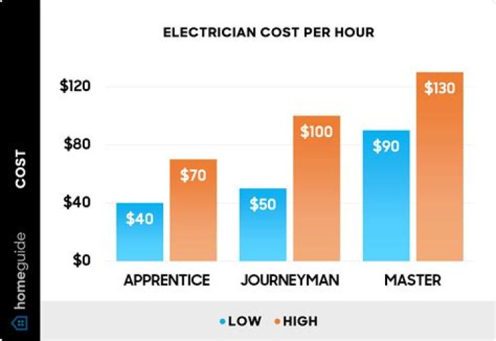 How much do electricians make in ontario?