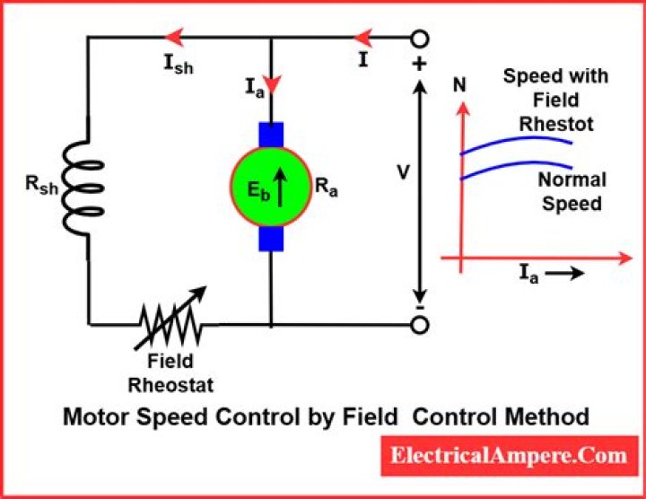 How shunt field is controlled?