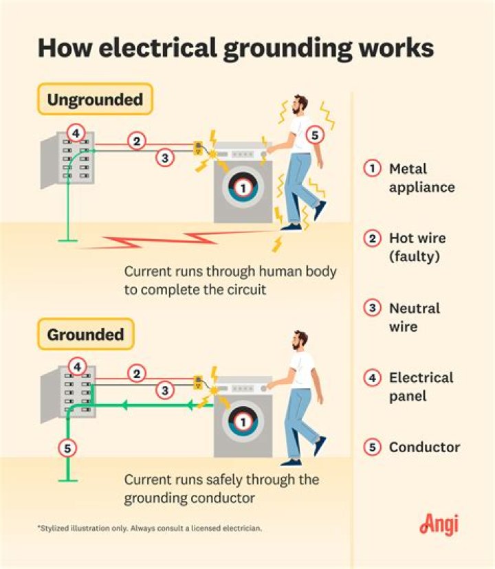 How to ground an airplane?