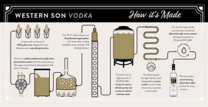 How to make a vodka?