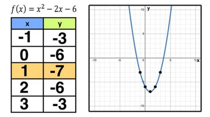 In a parabolic function?