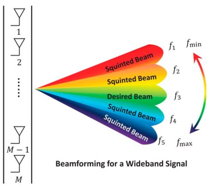 In conical scan the squinted beam is scanned?