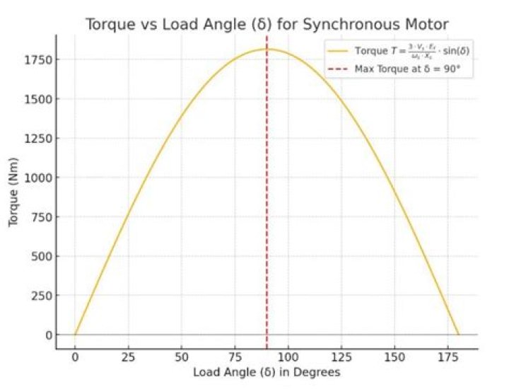 In synchronous motor the torque angle is?