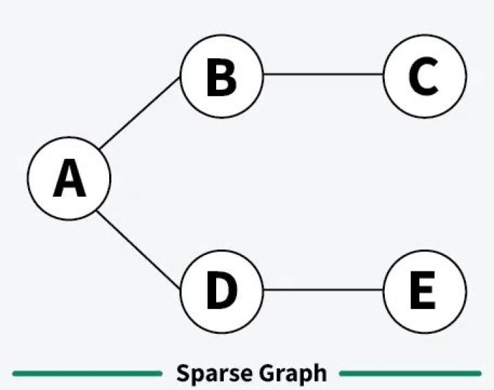 Is a sparse graph?