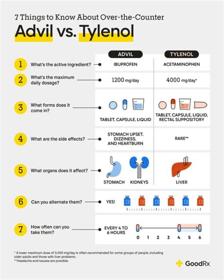 Is advil bad for you?