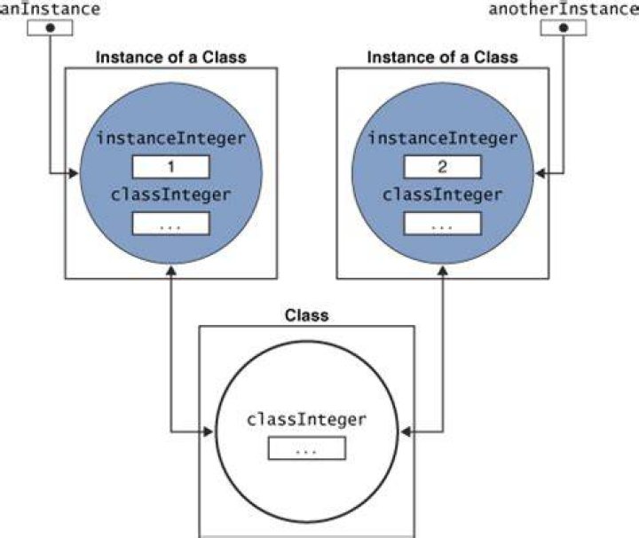 Is an instance of a class?