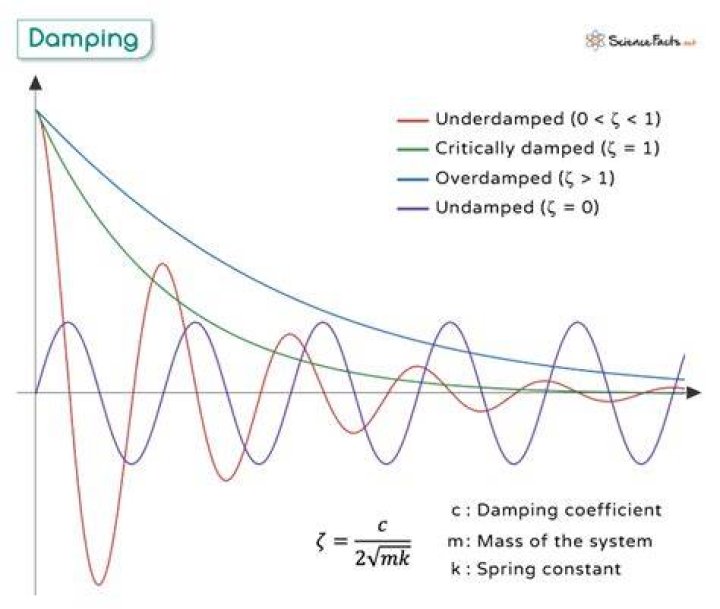 Is damping coefficient constant?