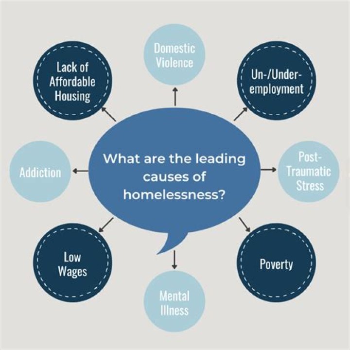 Is homelessness a social issue?