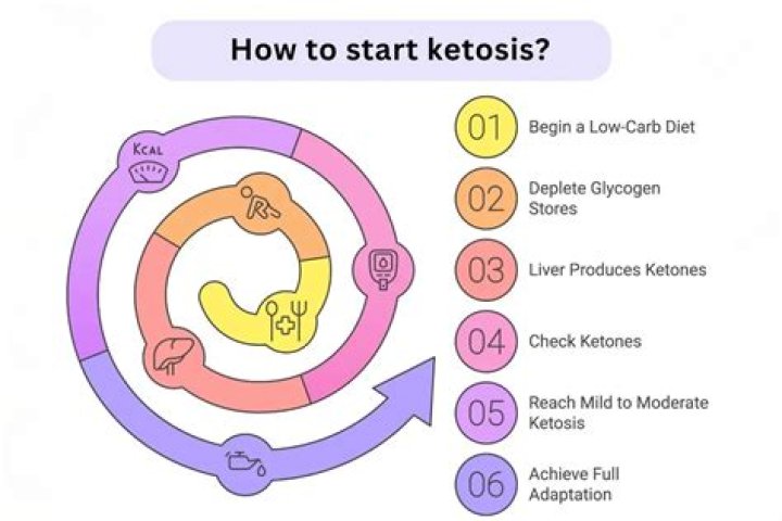 Is moderate ketosis good?