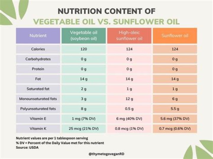 Is sunflower oil nut free?
