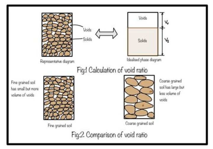 Is the volume of voids or open space?