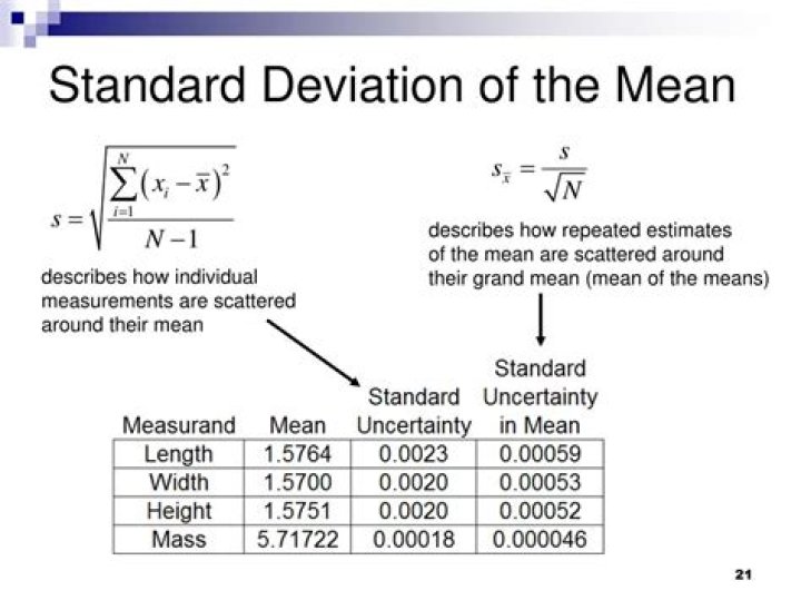 Is uncertainty the same as standard deviation?