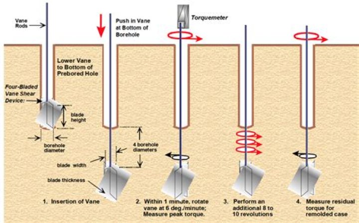 Is vane shear test?