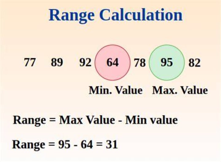 What's range in math?