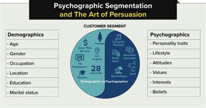 What are the benefits of psychographic segmentation?
