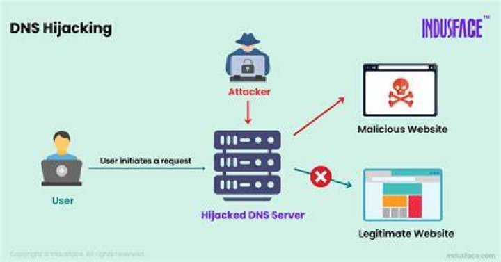 What does hijacking a post mean?