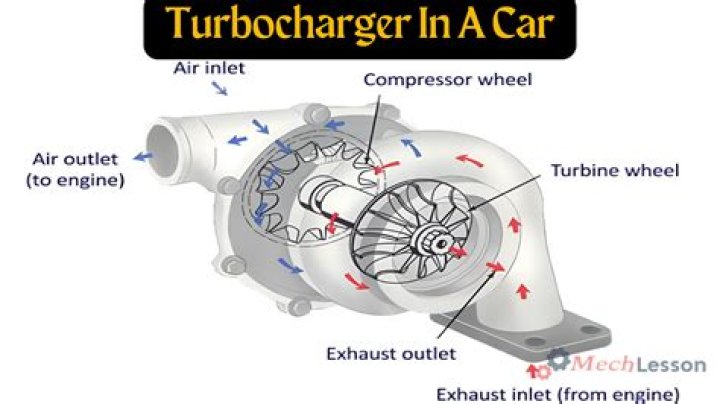 What does it mean when a car is turbocharged?